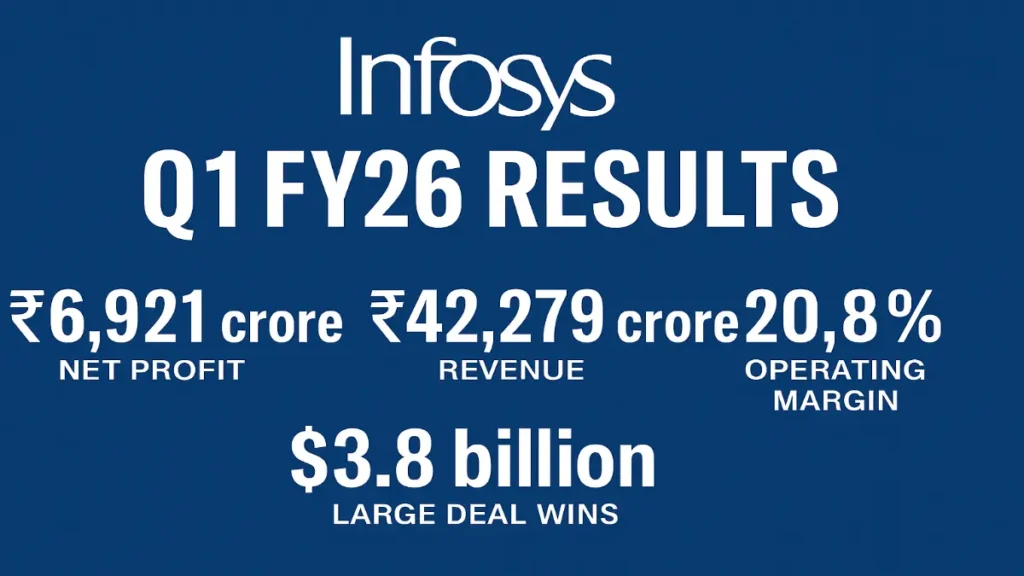 Infosys Q1 FY26 results showing ₹6,921 crore profit, ₹42,279 crore revenue, 20.8% margin, and $3.8 billion in deal wins
