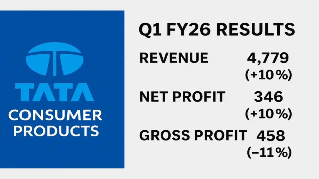 Tata Consumer Products Q1 FY26 results showing revenue, net profit, and gross profit data