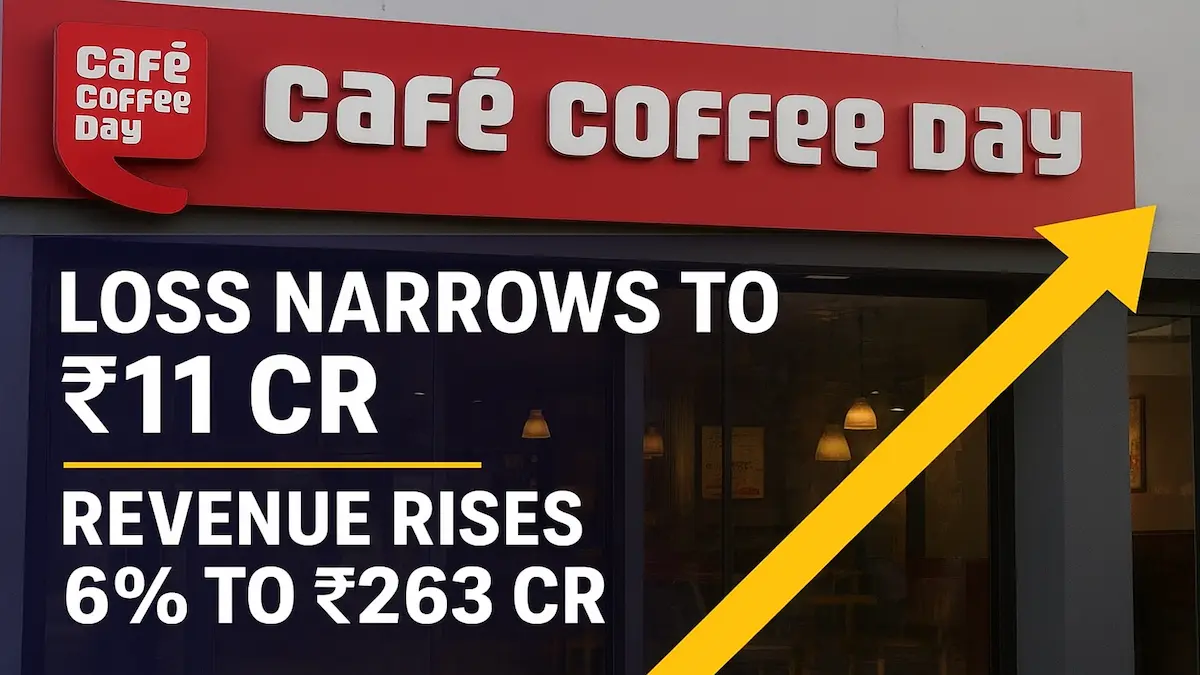 Coffee Day Global Narrows Loss to ₹11 Crore in Q1 FY26; Revenue Rises 6% to ₹263 Crore