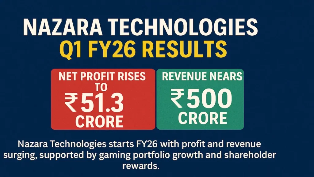 Nazara Technologies Q1 FY26 net profit rises to ₹51.3 crore as revenue nears ₹500 crore