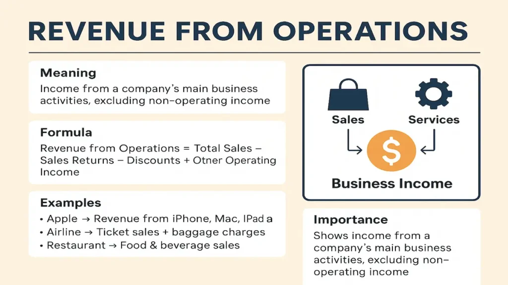 Revenue from Operations: Meaning, Examples, and Importance 47 Revenue from Operations explained with meaning, formula, examples, and importance