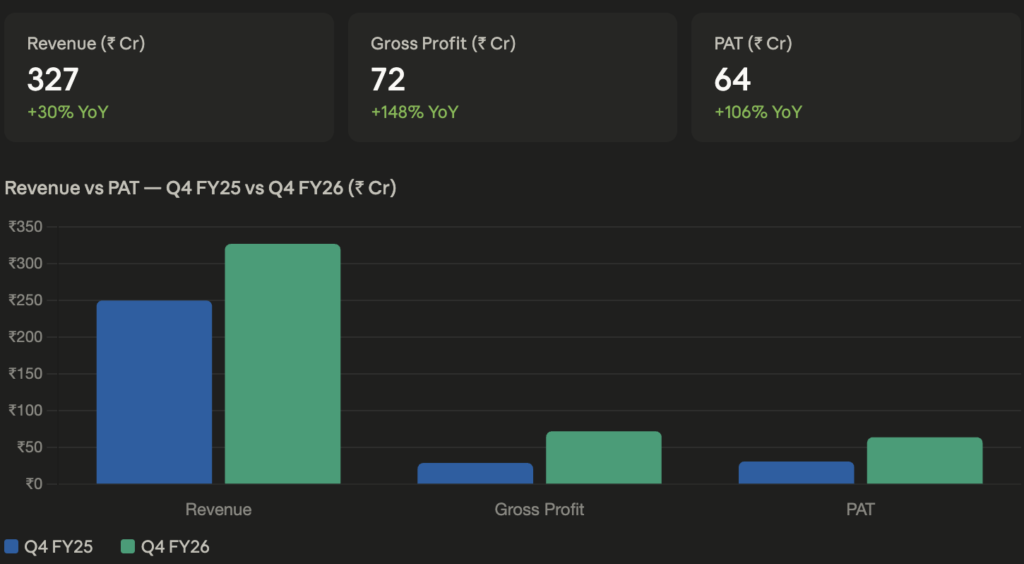 Bar chart comparing Bajaj Consumer Care Q4 FY26 vs Q4 FY25 — revenue grew from ₹250 Cr to ₹327 Cr, PAT doubled from ₹31 Cr to ₹64 Cr