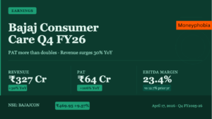 Bajaj Consumer Care Q4 FY26 results — PAT doubles to ₹64 crore, revenue up 30% YoY to ₹327 crore