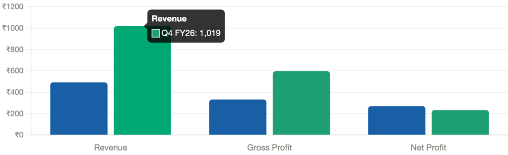 Bar chart showing Jio Financial Q4 FY26 results — revenue up 106% to ₹1,019 crore, PAT down 13% to ₹233 crore year-on-year