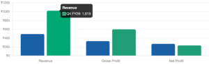 Bar chart showing Jio Financial Q4 FY26 results — revenue up 106% to ₹1,019 crore, PAT down 13% to ₹233 crore year-on-year
