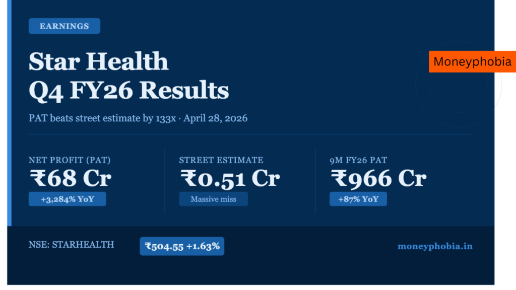 Star Health Q4 FY26 results Net Profit surges 3,284% YoY to ₹68 crore against estimate of ₹0.51 crore